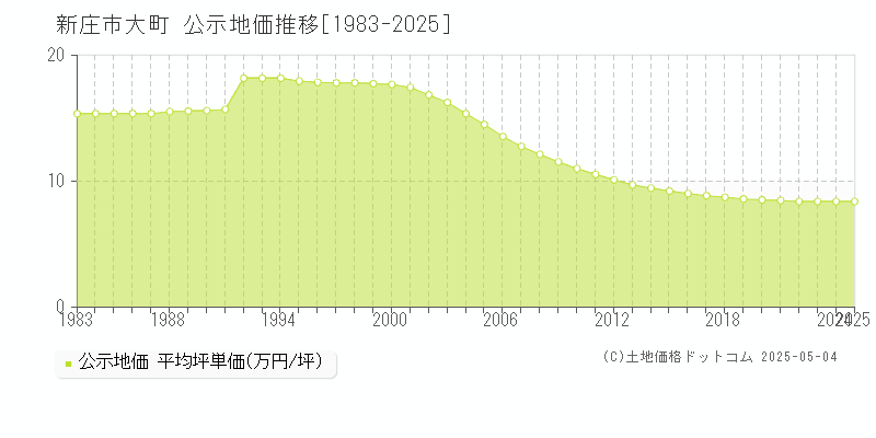 大町(新庄市)の公示地価推移グラフ(坪単価)[1983-2025年]