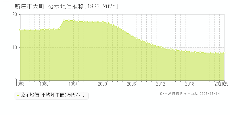 新庄市大町の地価公示推移グラフ 