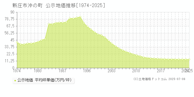 沖の町(新庄市)の公示地価推移グラフ(坪単価)[1974-2025年]