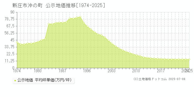 新庄市沖の町の地価公示推移グラフ 