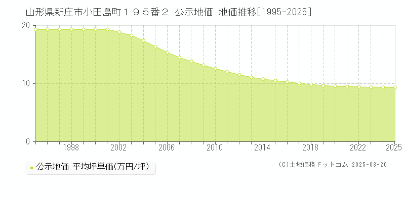 山形県新庄市小田島町１９５番２ 公示地価 地価推移[1995-2025]