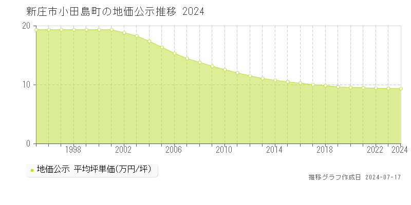 新庄市小田島町の地価公示推移グラフ 