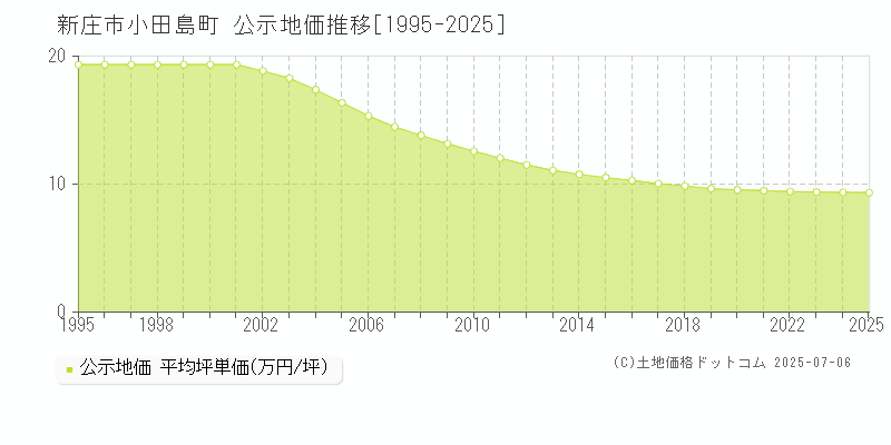 小田島町(新庄市)の公示地価推移グラフ(坪単価)[1995-2025年]