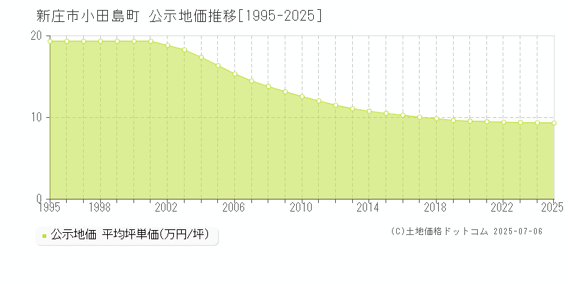 新庄市小田島町の地価公示推移グラフ 