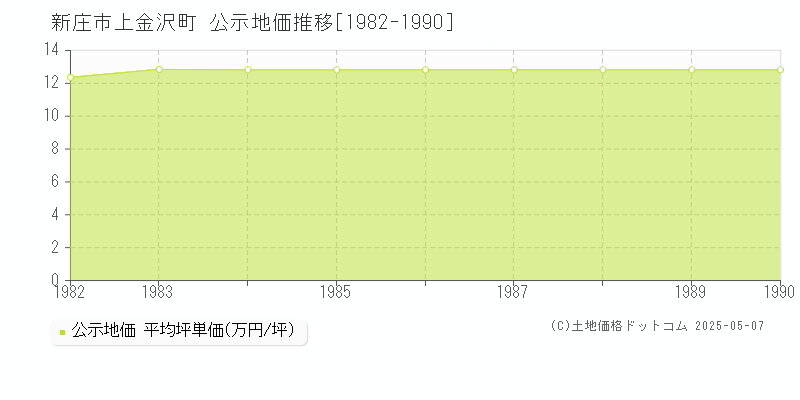 上金沢町(新庄市)の公示地価推移グラフ(坪単価)[1982-1990年]