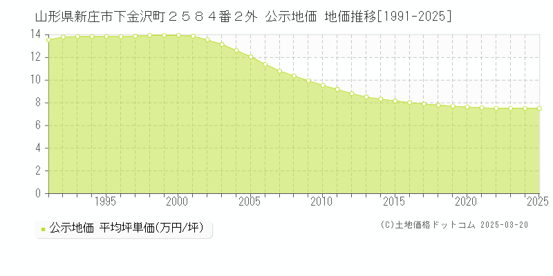 山形県新庄市下金沢町２５８４番２外 公示地価 地価推移[1991-2025]