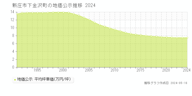 新庄市下金沢町の地価公示推移グラフ 