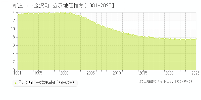 下金沢町(新庄市)の公示地価推移グラフ(坪単価)[1991-2025年]