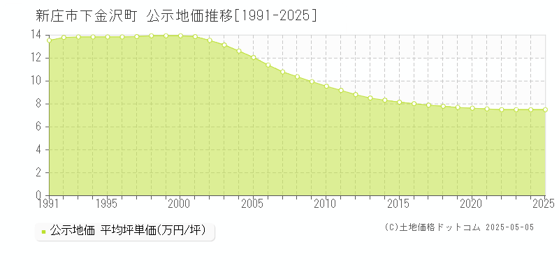 新庄市下金沢町の地価公示推移グラフ 