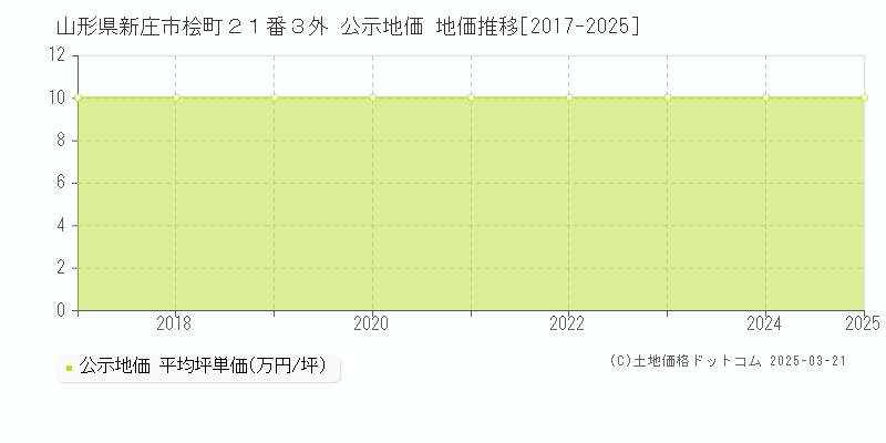 山形県新庄市桧町２１番３外 公示地価 地価推移[2017-2025]
