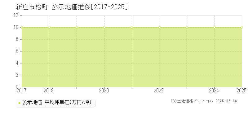 新庄市桧町の地価公示推移グラフ 