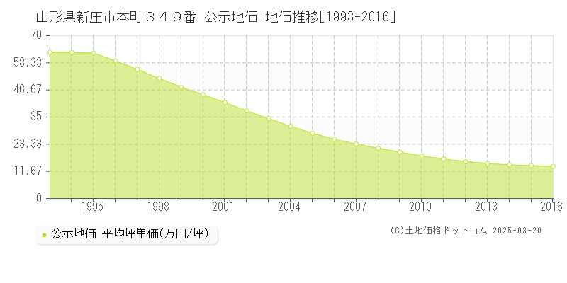 山形県新庄市本町３４９番 公示地価 地価推移[1993-2016]