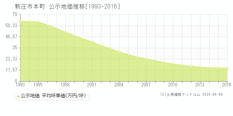 本町(新庄市)の公示地価推移グラフ(坪単価)[1993-2016年]