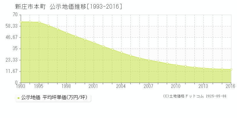 新庄市本町の地価公示推移グラフ 