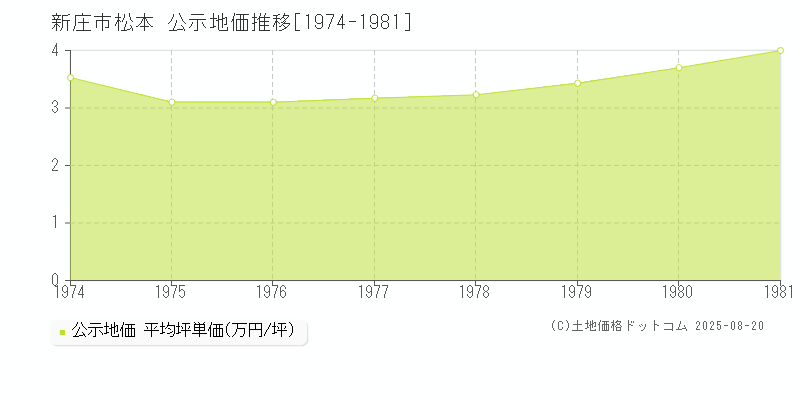 松本(新庄市)の公示地価推移グラフ(坪単価)[1974-1981年]