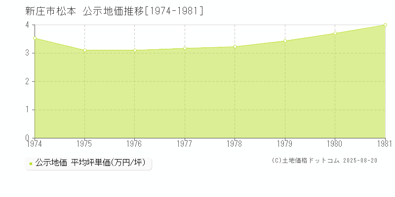 新庄市松本の地価公示推移グラフ 