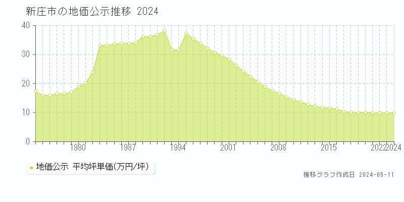 新庄市の地価公示推移グラフ 