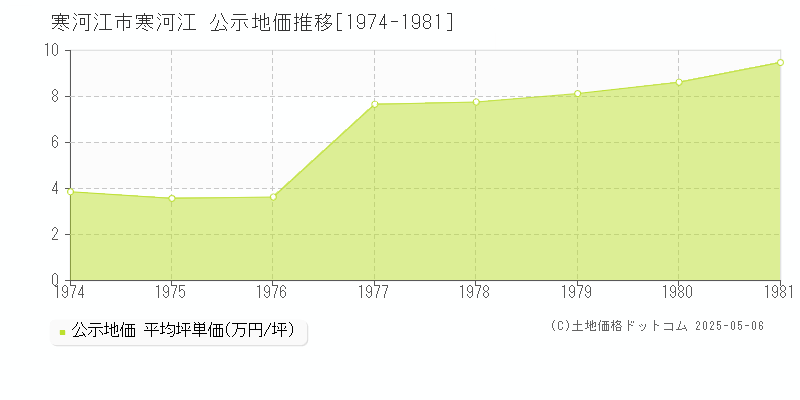寒河江(寒河江市)の公示地価推移グラフ(坪単価)[1974-1981年]