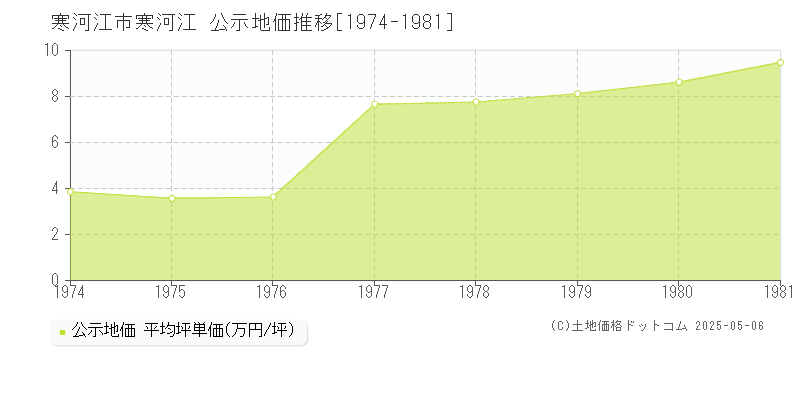 寒河江市寒河江の地価公示推移グラフ 