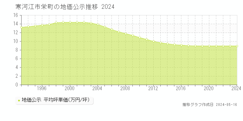 寒河江市栄町の地価公示推移グラフ 