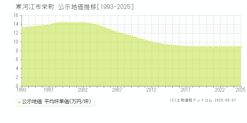 栄町(寒河江市)の公示地価推移グラフ(坪単価)[1993-2025年]