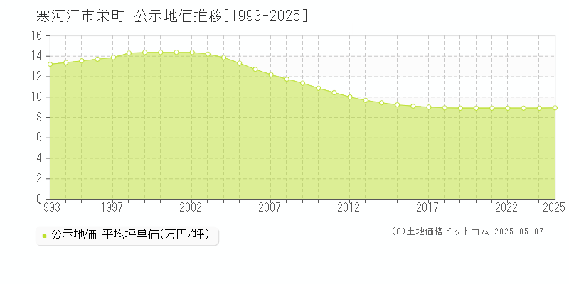 寒河江市栄町の地価公示推移グラフ 