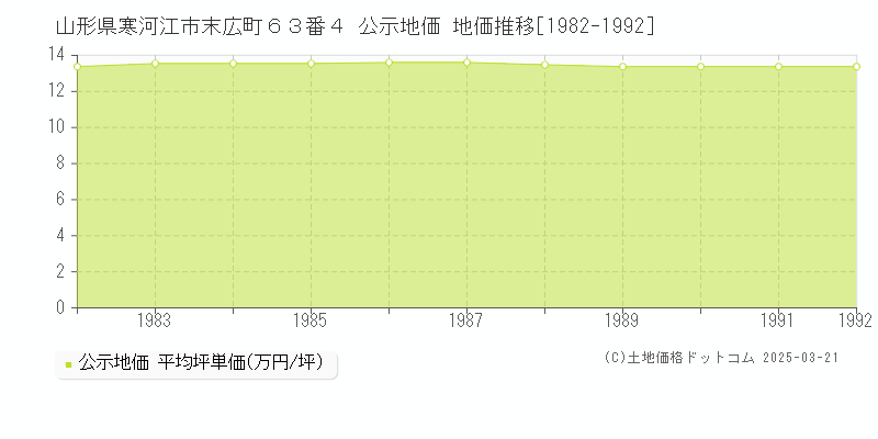 山形県寒河江市末広町６３番４ 公示地価 地価推移[1982-1992]