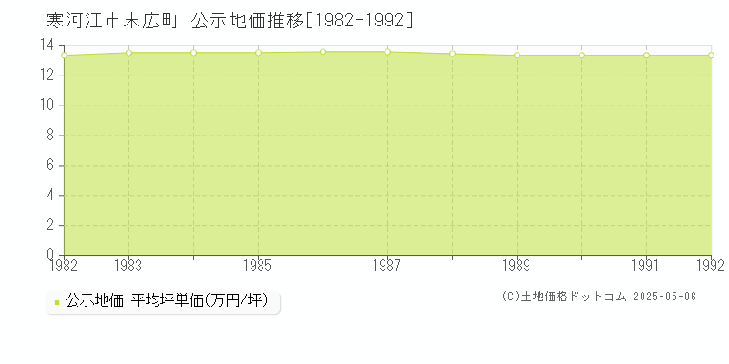 末広町(寒河江市)の公示地価推移グラフ(坪単価)[1982-1992年]