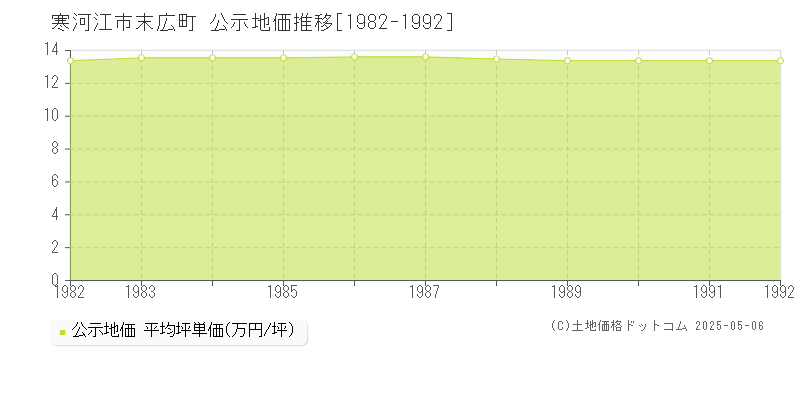 寒河江市末広町の地価公示推移グラフ 