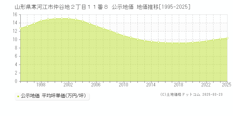山形県寒河江市仲谷地２丁目１１番８ 公示地価 地価推移[1995-2025]
