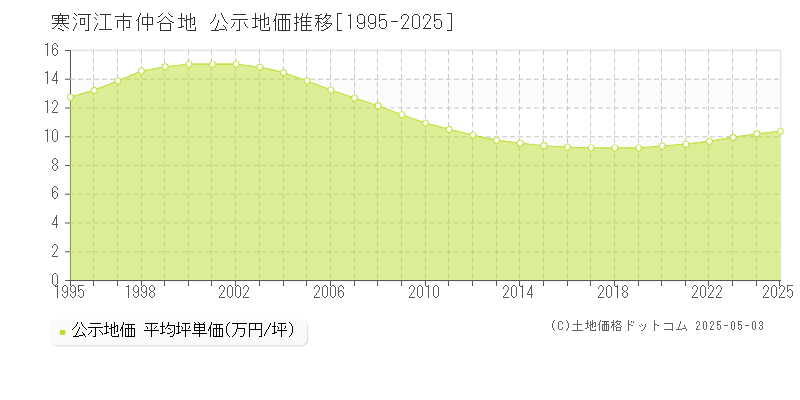 仲谷地(寒河江市)の公示地価推移グラフ(坪単価)[1995-2025年]