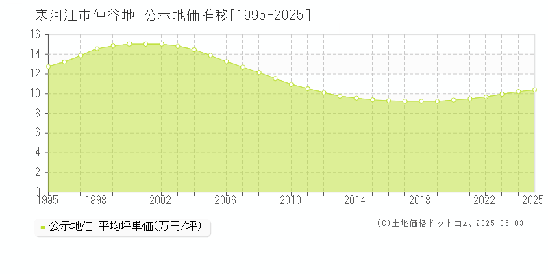 寒河江市仲谷地の地価公示推移グラフ 