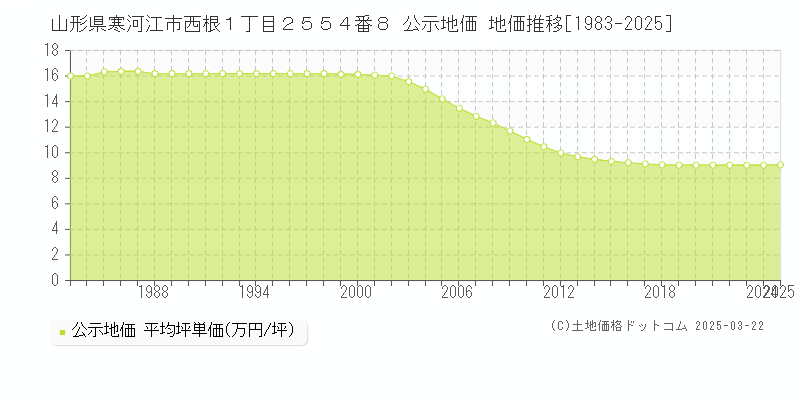 山形県寒河江市西根１丁目２５５４番８ 公示地価 地価推移[1983-2025]