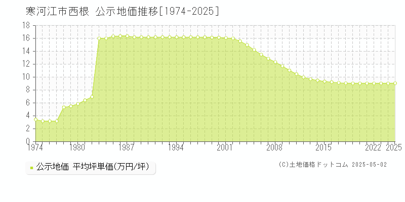 西根(寒河江市)の公示地価推移グラフ(坪単価)[1974-2025年]