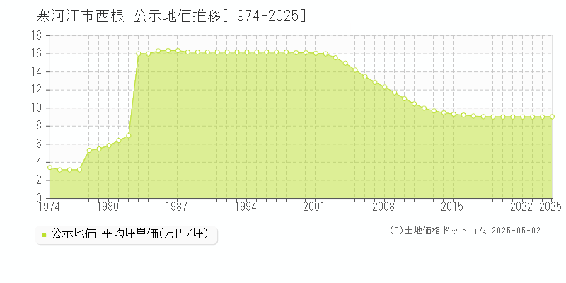 寒河江市西根の地価公示推移グラフ 