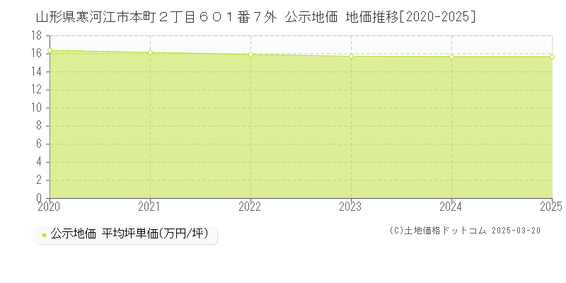 山形県寒河江市本町２丁目６０１番７外 公示地価 地価推移[2020-2025]