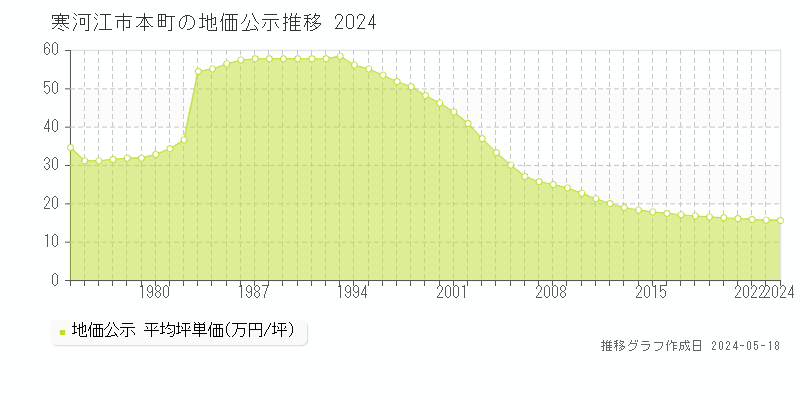 寒河江市本町の地価公示推移グラフ 