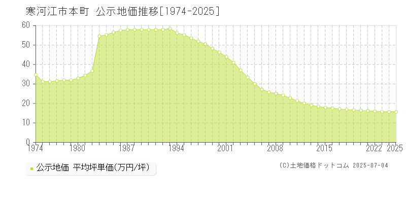 本町(寒河江市)の公示地価推移グラフ(坪単価)[1974-2025年]