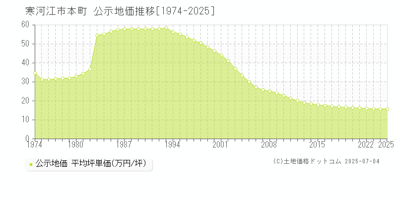 寒河江市本町の地価公示推移グラフ 