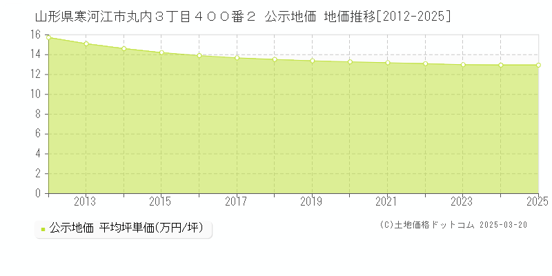 山形県寒河江市丸内３丁目４００番２ 公示地価 地価推移[2012-2025]