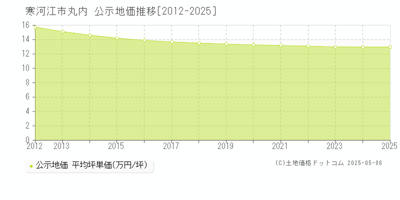 丸内(寒河江市)の公示地価推移グラフ(坪単価)[2012-2025年]