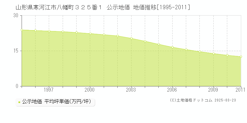 山形県寒河江市八幡町３２５番１ 公示地価 地価推移[1995-2011]
