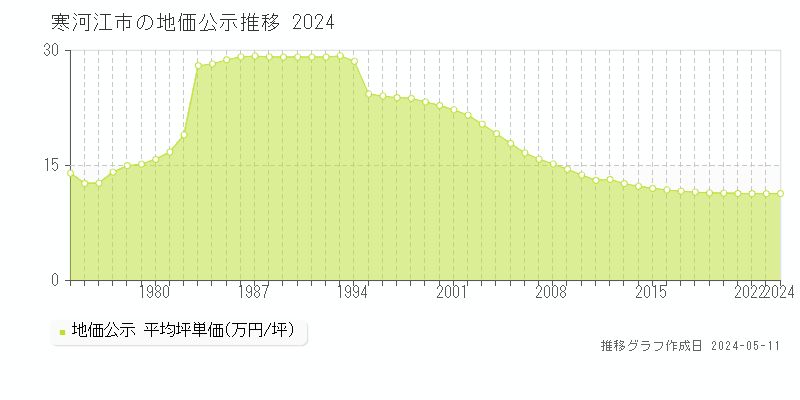 寒河江市の地価公示推移グラフ 