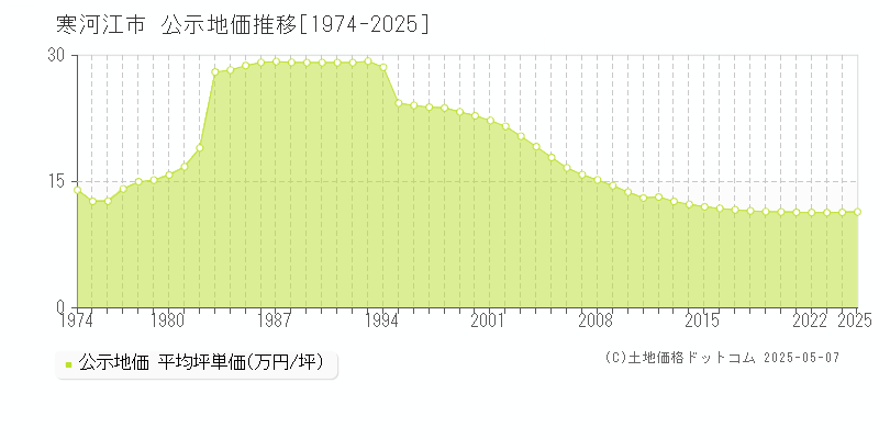 寒河江市(山形県)の公示地価推移グラフ(坪単価)[1974-2025年]