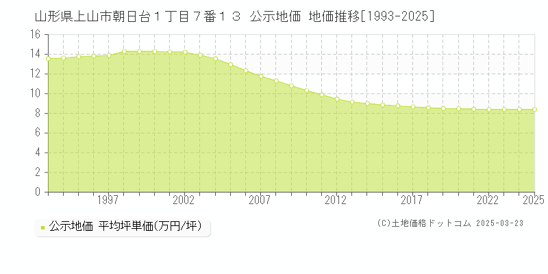 山形県上山市朝日台１丁目７番１３ 公示地価 地価推移[1993-2025]