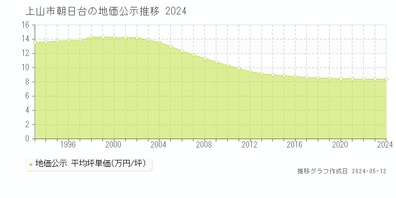 上山市朝日台の地価公示推移グラフ 