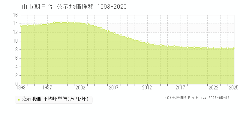 上山市朝日台の地価公示推移グラフ 