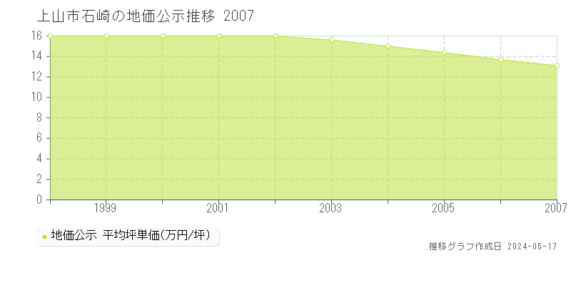 上山市石崎の地価公示推移グラフ 