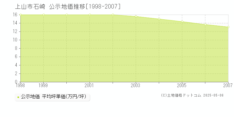 石崎(上山市)の公示地価推移グラフ(坪単価)[1998-2007年]