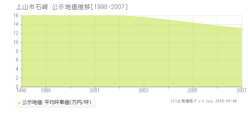 上山市石崎の地価公示推移グラフ 